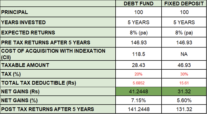 Why Debt Mutual Funds are Better than Fixed Deposits - Client First Asia